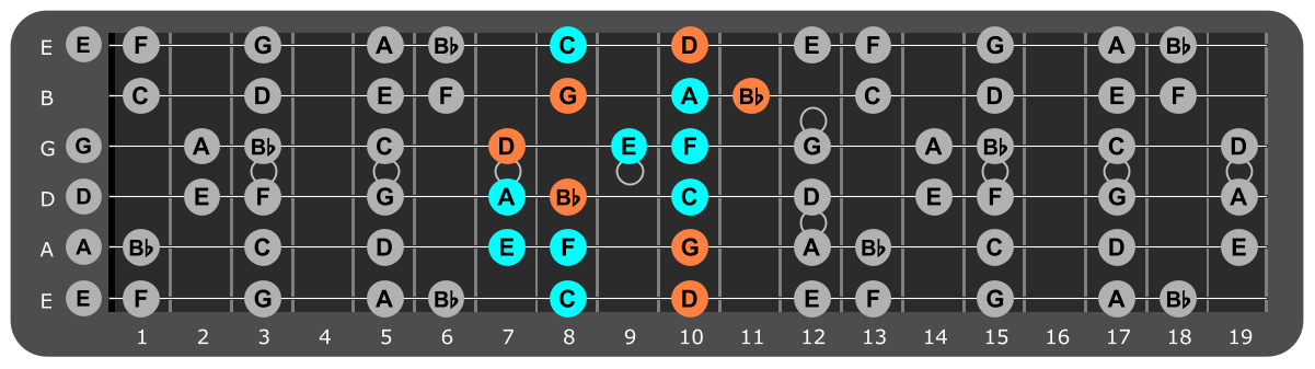 D Minor scale Position 5 with Gm chord tones