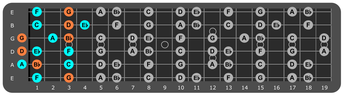 G Minor scale Position 5 with Gm chord tones