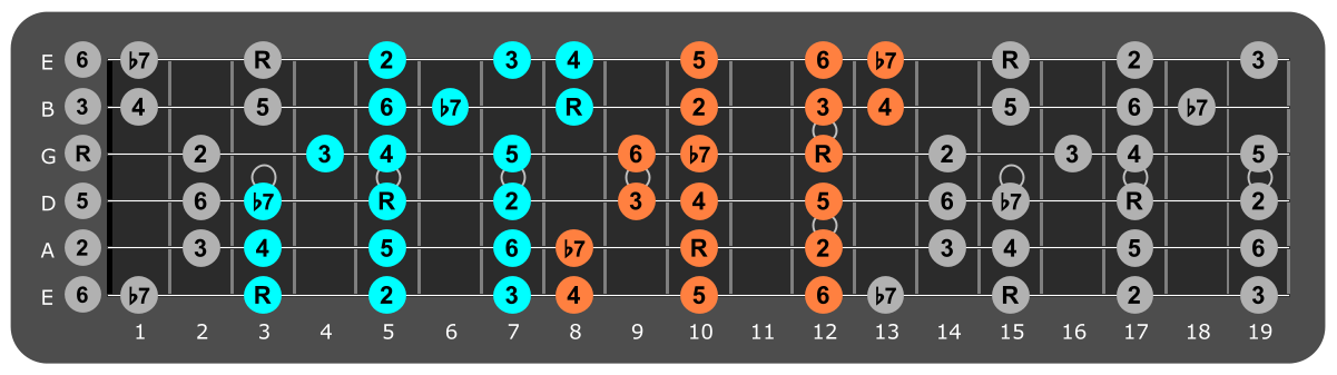 G Mixolydian three notes per string fretboard patterns