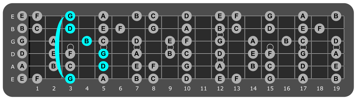 Fretboard diagram showing G major chord 3rd fret over Mixolydian mode