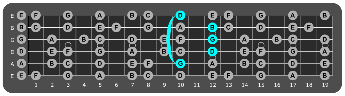 Fretboard diagram showing G major chord 10th fret over Mixolydian mode