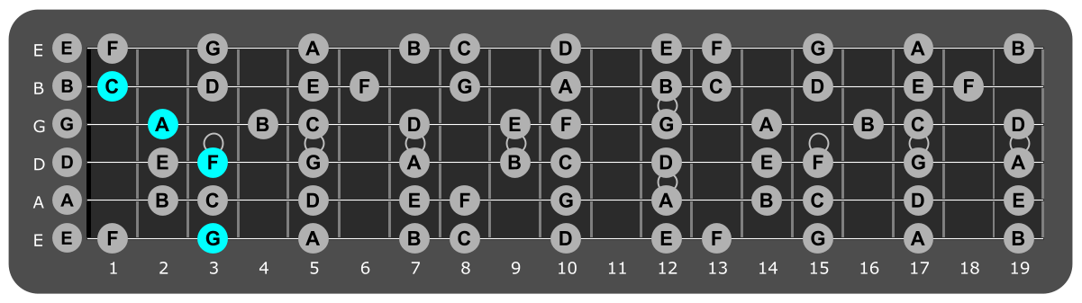 Fretboard diagram showing F/G chord position 3