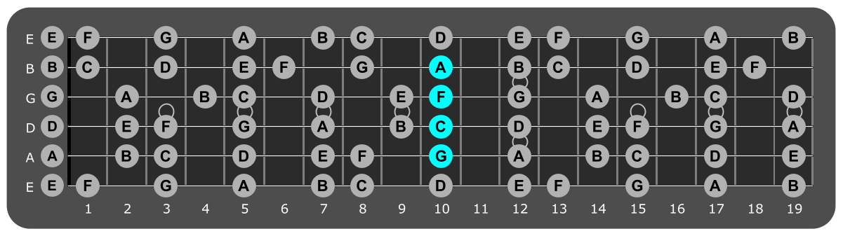 Fretboard diagram showing F/G chord position 10