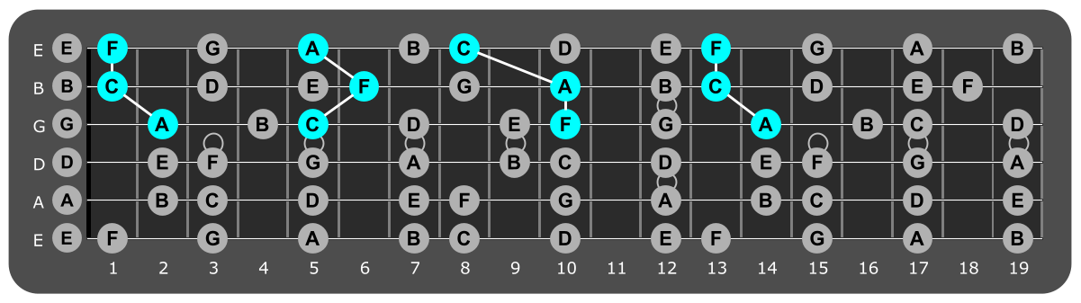 Fretboard diagram showing F major triads over Mixolydian 