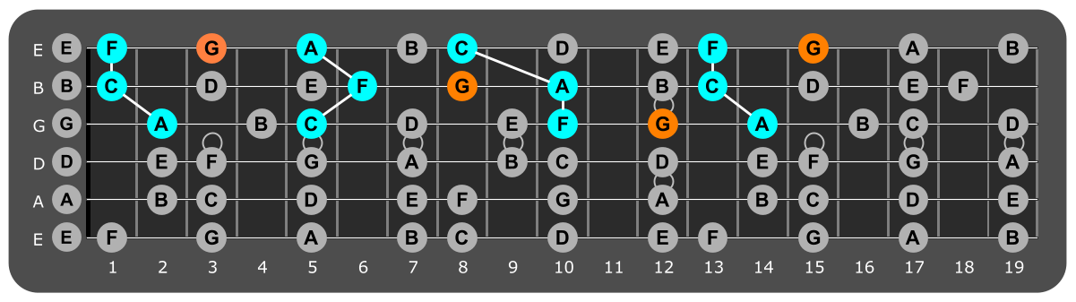 Fretboard diagram showing F major triads with G note