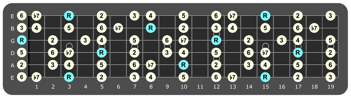 Full fretboard diagram showing G Mixolydian intervals