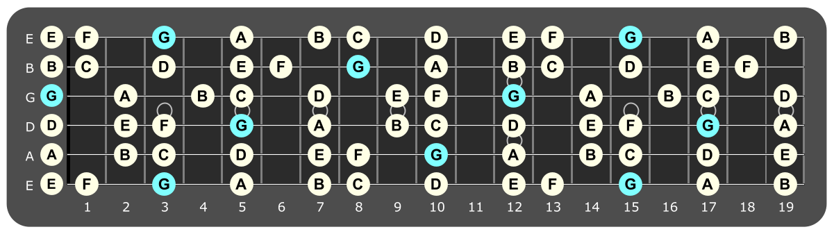 Full fretboard diagram showing G Mixolydian notes