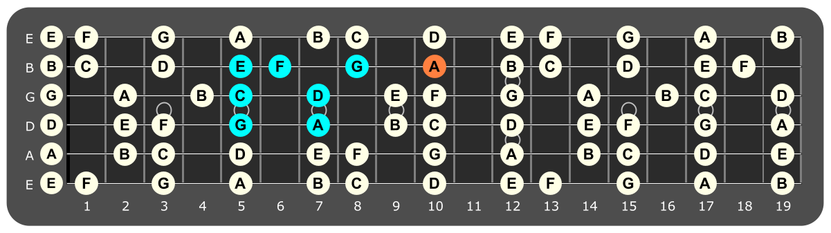 Fretboard diagram showing g Mixolydian pattern with A note highlighted