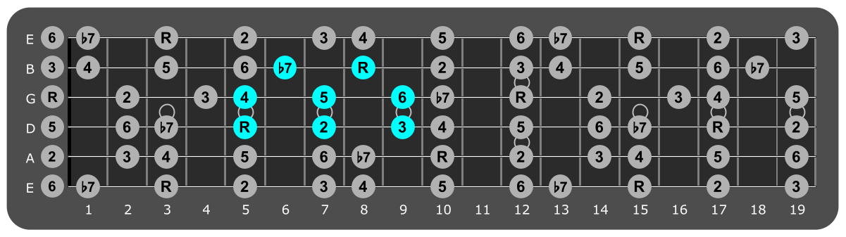 Fretboard diagram showing small G Mixolydian pattern 5th fret