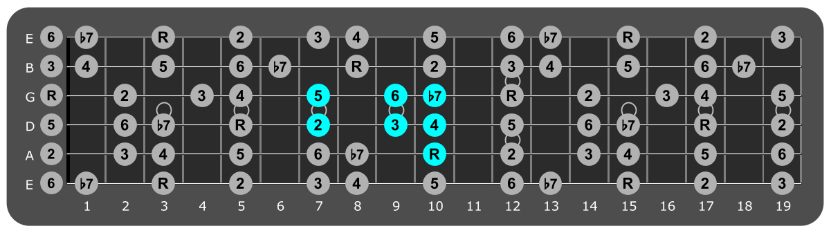 Fretboard diagram showing small G Mixolydian pattern 10th fret