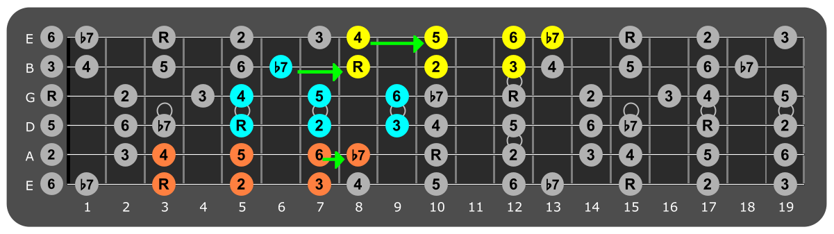 Fretboard diagram connecting G Mixolydian patterns