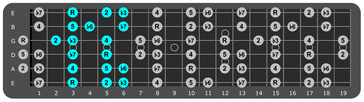 G Minor scale Position 1 with scale degrees