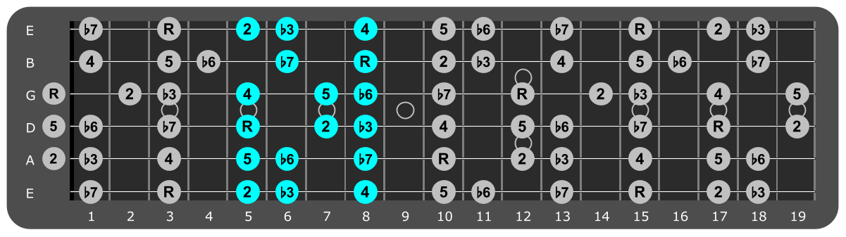 G Minor scale Position 2 with scale degrees