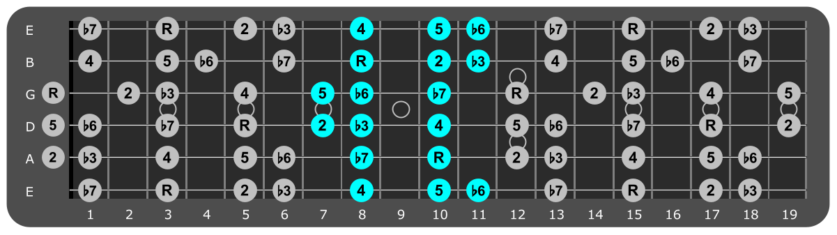 G Minor scale Position 3 with scale degrees