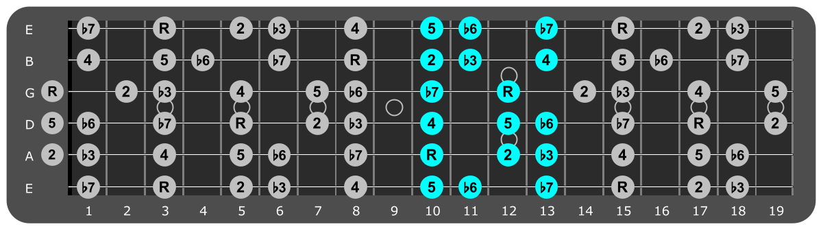 G Minor scale Position 4 with scale degrees