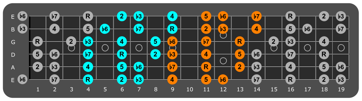 G# Aeolian three notes per string fretboard patterns