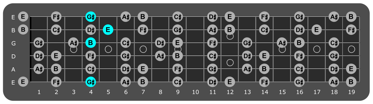 Fretboard diagram showing E/G# chord 4th fret over Aeolian mode