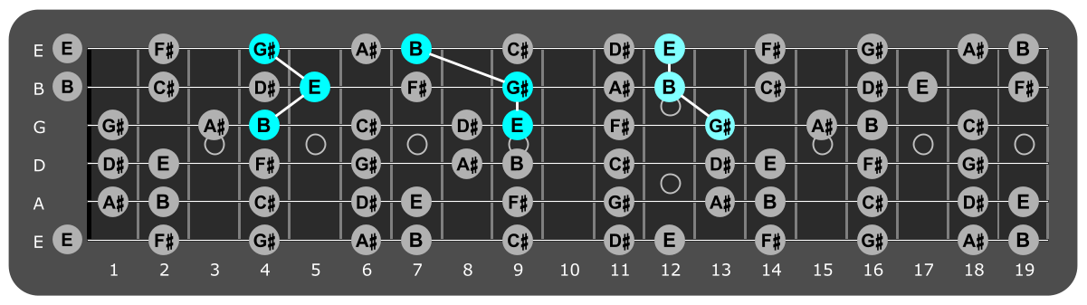 Fretboard diagram showing E major triads over Aeolian