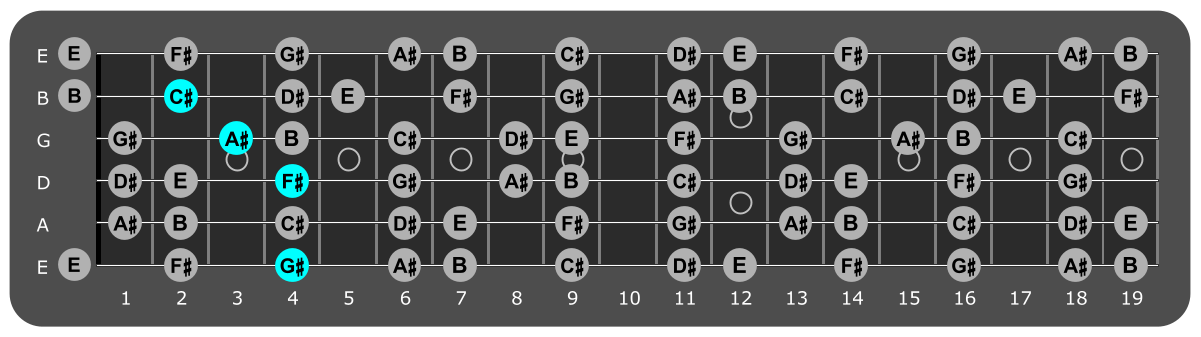 Fretboard diagram showing F#/G#
chord position 4