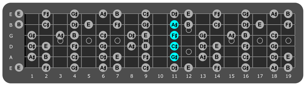 Fretboard diagram showing F#/G#
chord position 11