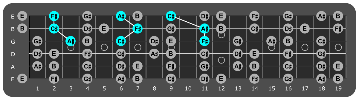 Fretboard diagram showing F# major triads over Aeolian