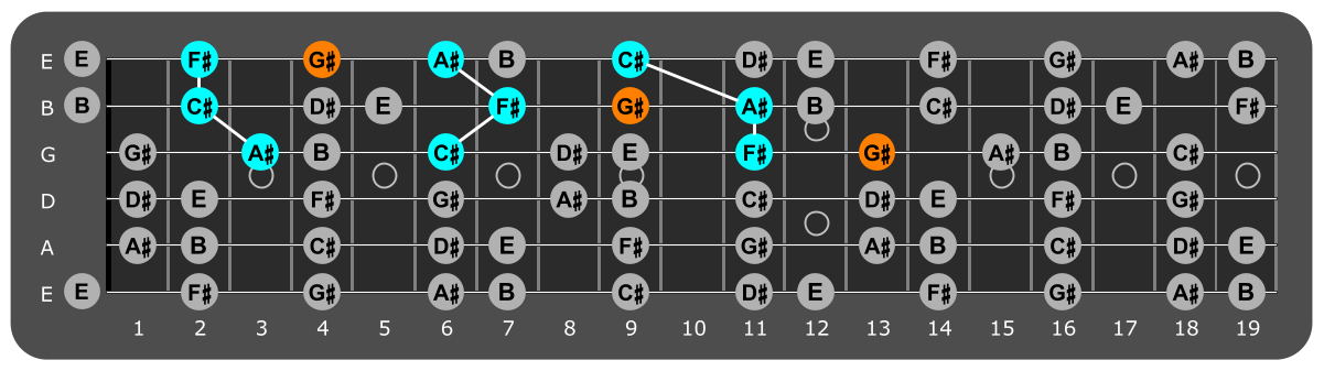 Fretboard diagram showing F# major triads with G# note