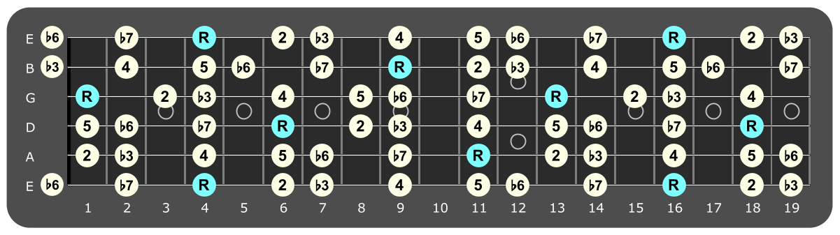 Full fretboard diagram showing G#
Aeolian intervals