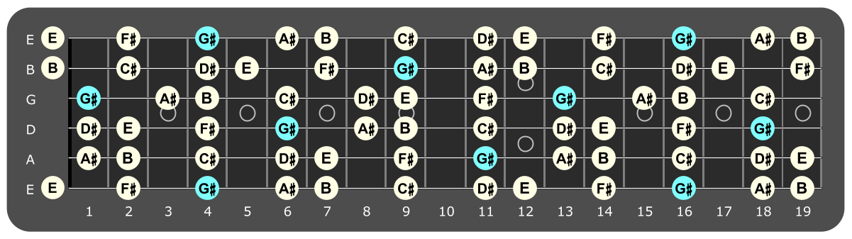 Full fretboard diagram showing G#
Aeolian notes