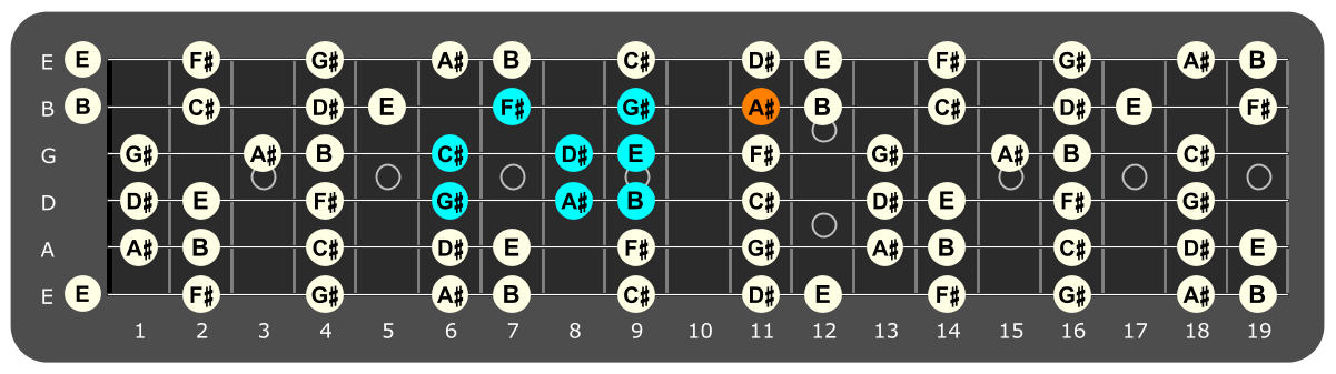 Fretboard diagram showing G# Aeolian pattern with A# note highlighted