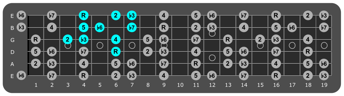 Fretboard diagram showing small G#
Aeolian pattern 6th fret