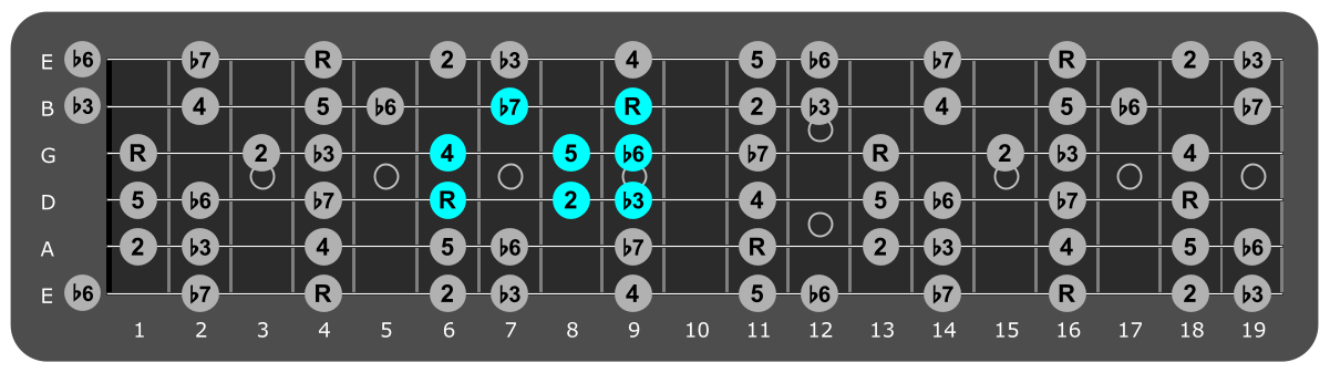 Fretboard diagram showing small G#
Aeolian pattern 6th fret