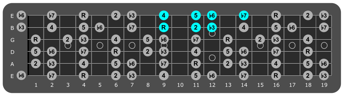 Fretboard diagram showing small G#
Aeolian pattern 9th fret