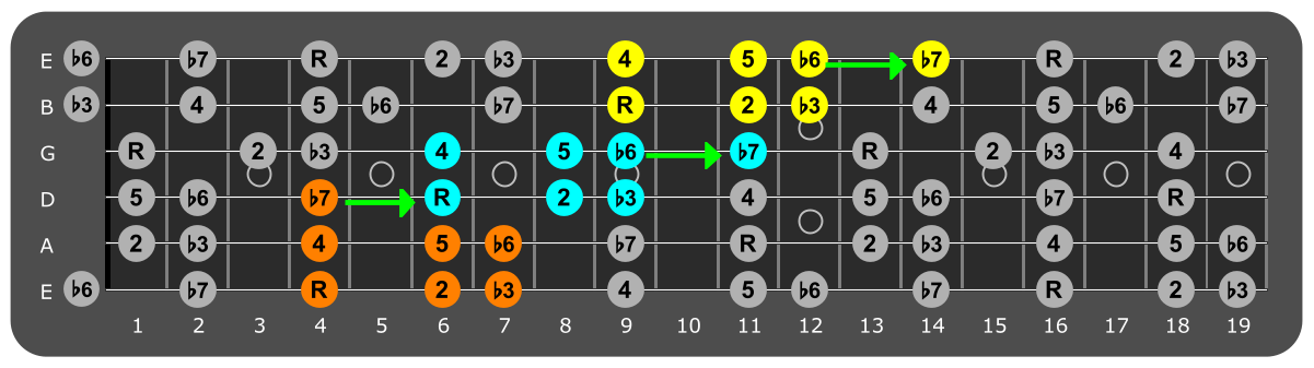 Fretboard diagram connecting G#
Aeolian patterns