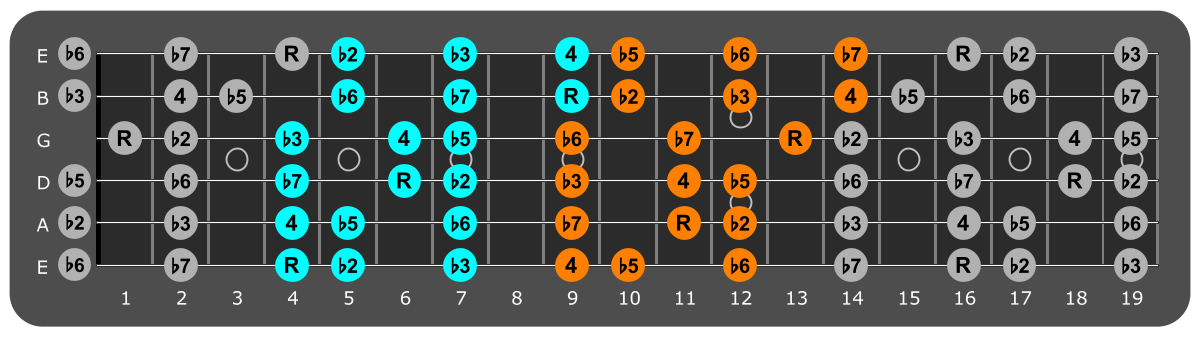 G# Locrian three notes per string fretboard patterns