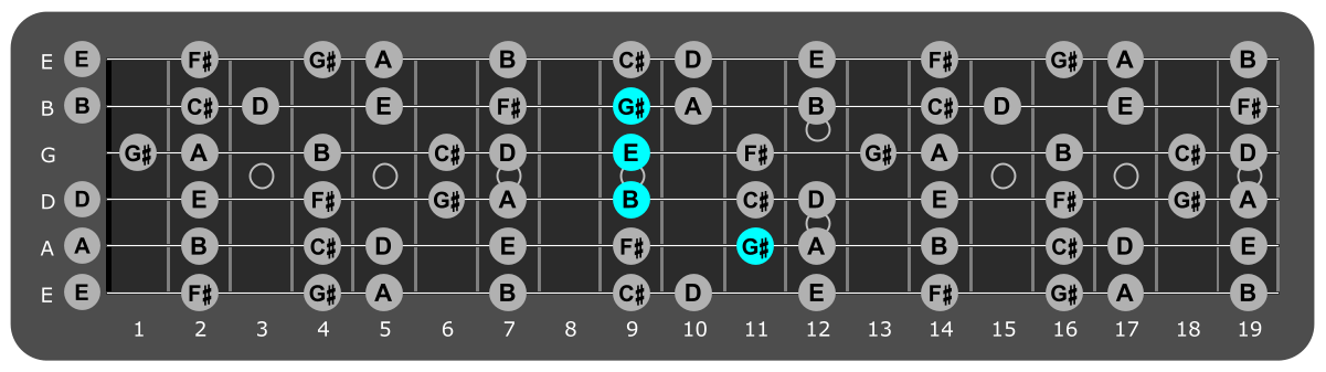 Fretboard diagram showing E/G# chord 11th fret over Locrian mode