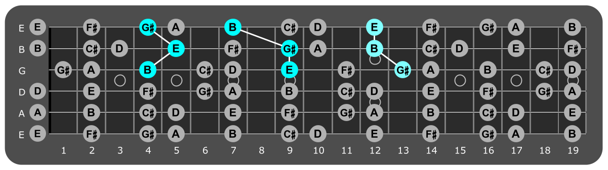 Fretboard diagram showing E major triads over Locrian