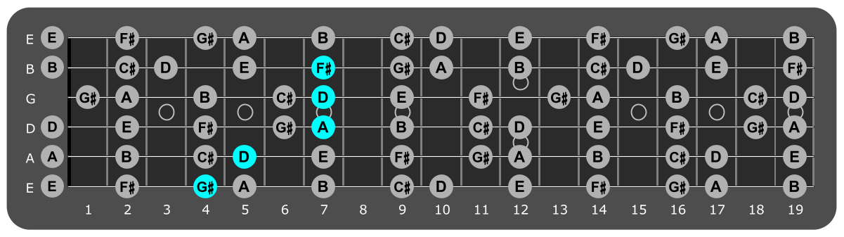 Fretboard diagram showing D/G# chord position 4