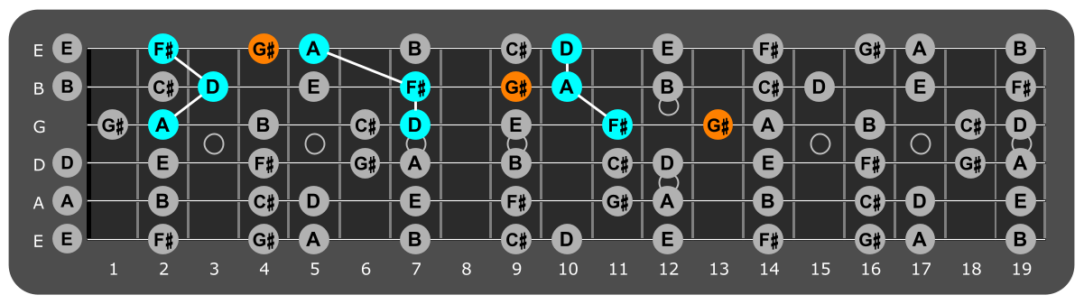 Fretboard diagram showing D major triads with G# note