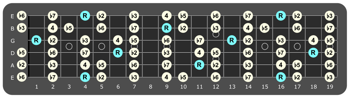 Full fretboard diagram showing G#
Locrian intervals