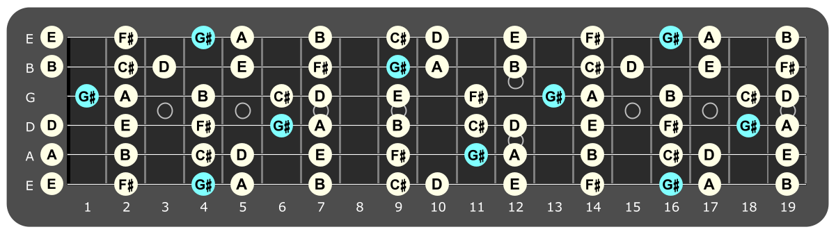 Full fretboard diagram showing G#
Locrian notes