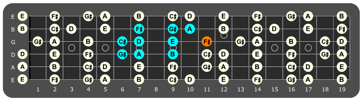 Fretboard diagram showing G# Locrian pattern with F# note highlighted