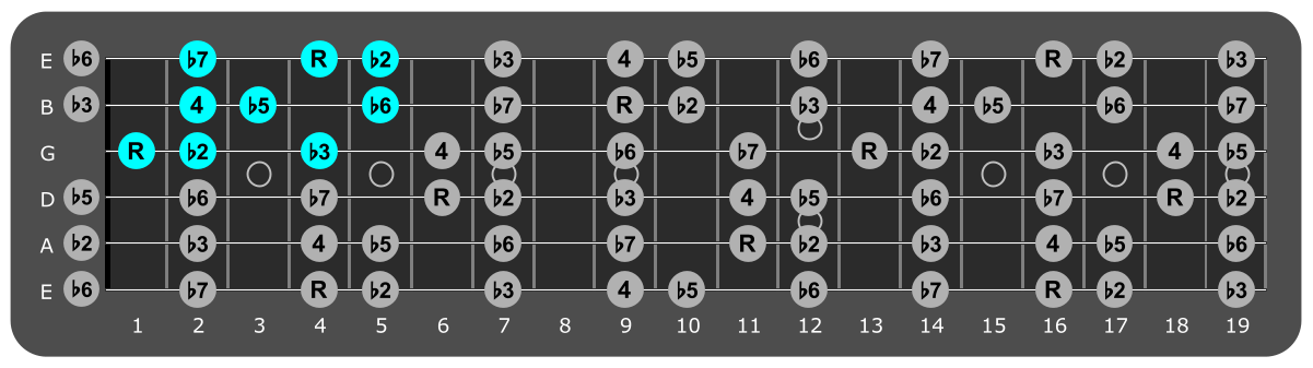 Fretboard diagram showing small G#
Locrian pattern 1st fret