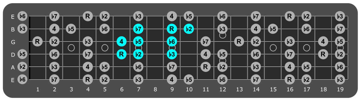 Fretboard diagram showing small G#
Locrian pattern 6th fret