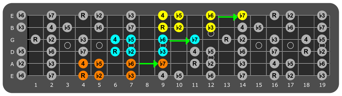 Fretboard diagram connecting G#
Locrian patterns