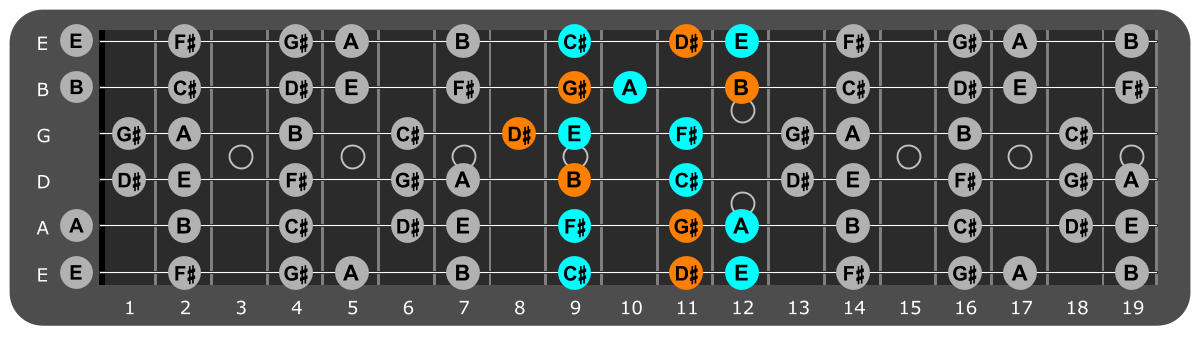 C# Minor scale Position 1 with G#m chord tones