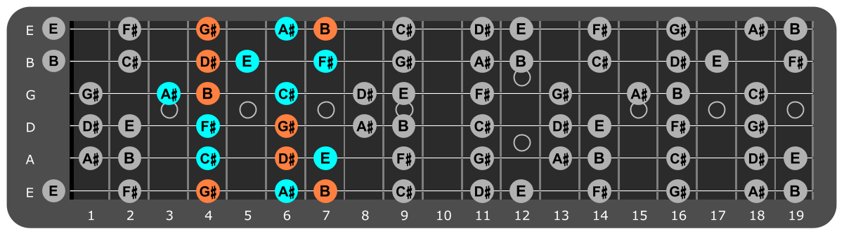 G# Minor scale Position 1 with G#m chord tones