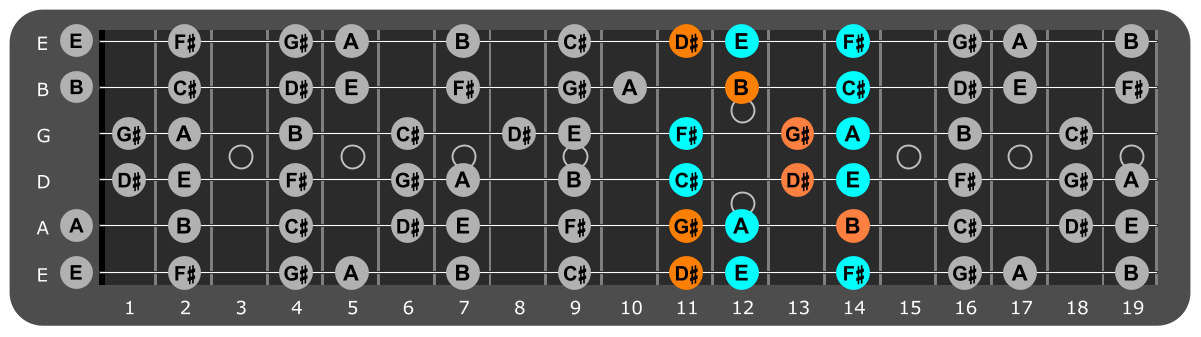 C# Minor scale Position 2 with G#m chord tones