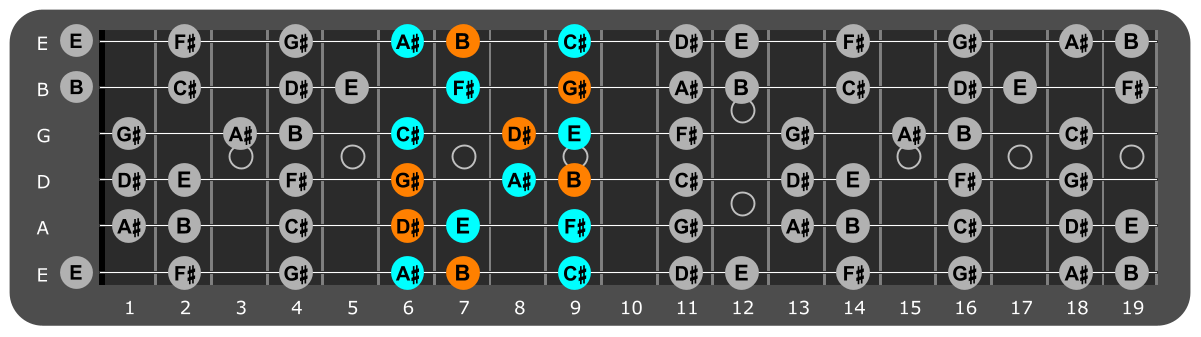 G# Minor scale Position 2 with G#m chord tones