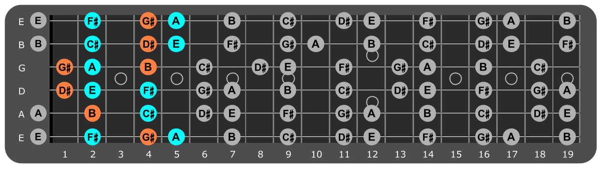 C# Minor scale Position 3 with G#m chord tones