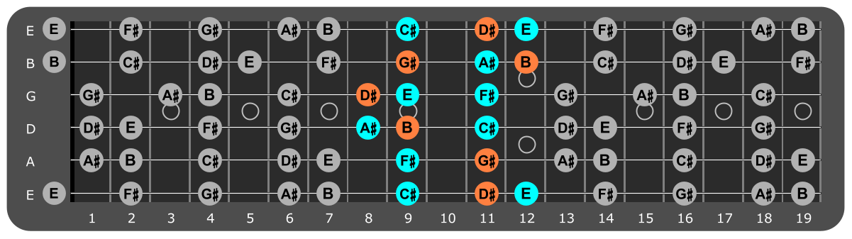 G# Minor scale Position 3 with G#m chord tones